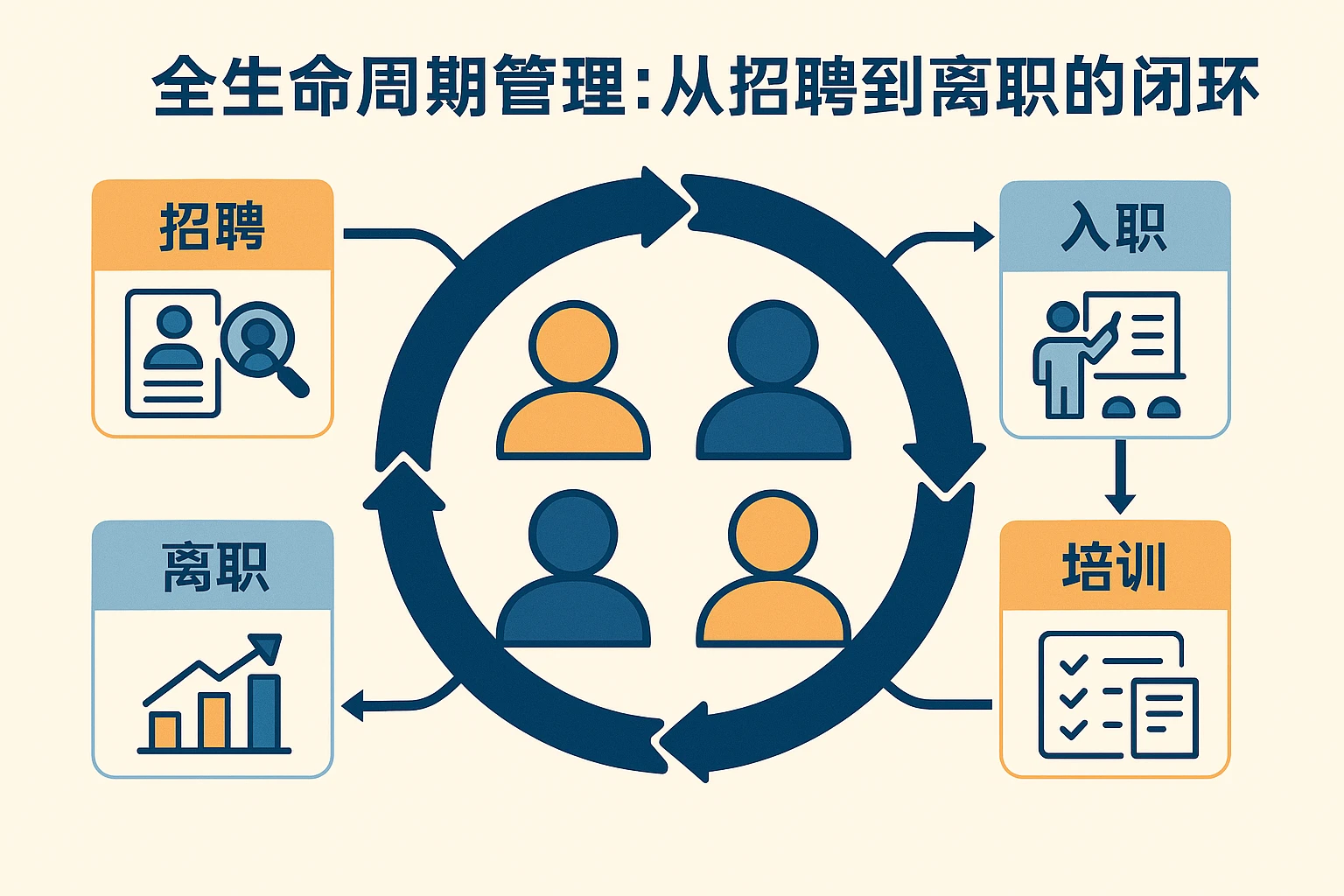 2. 全生命周期管理：从招聘到离职的闭环