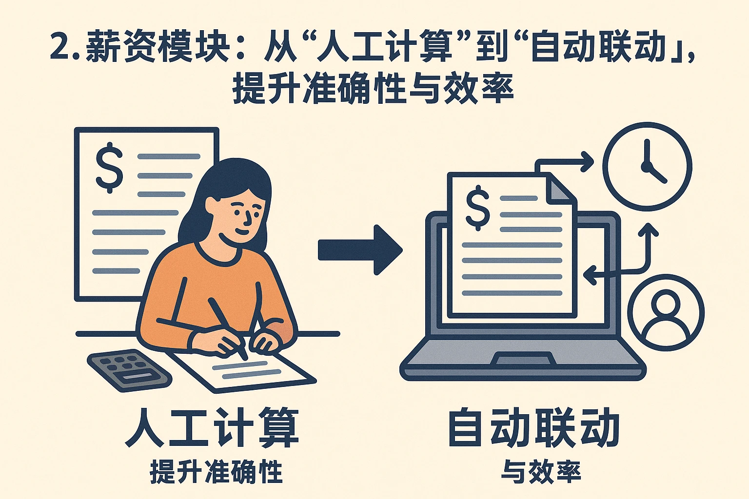 2. 薪资模块:从“人工计算”到“自动联动”,提升准确性与效率