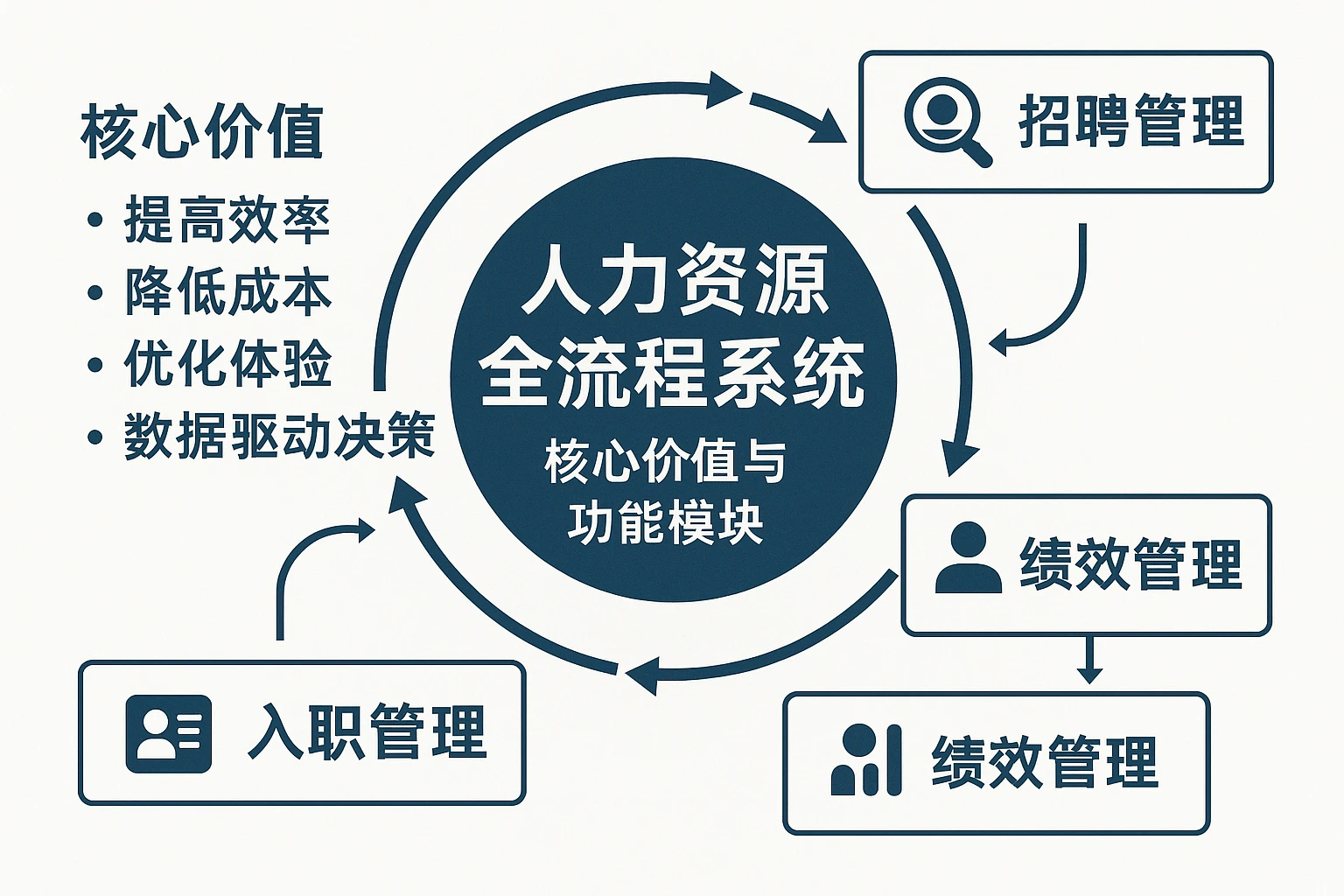人力资源全流程系统的核心价值与功能模块