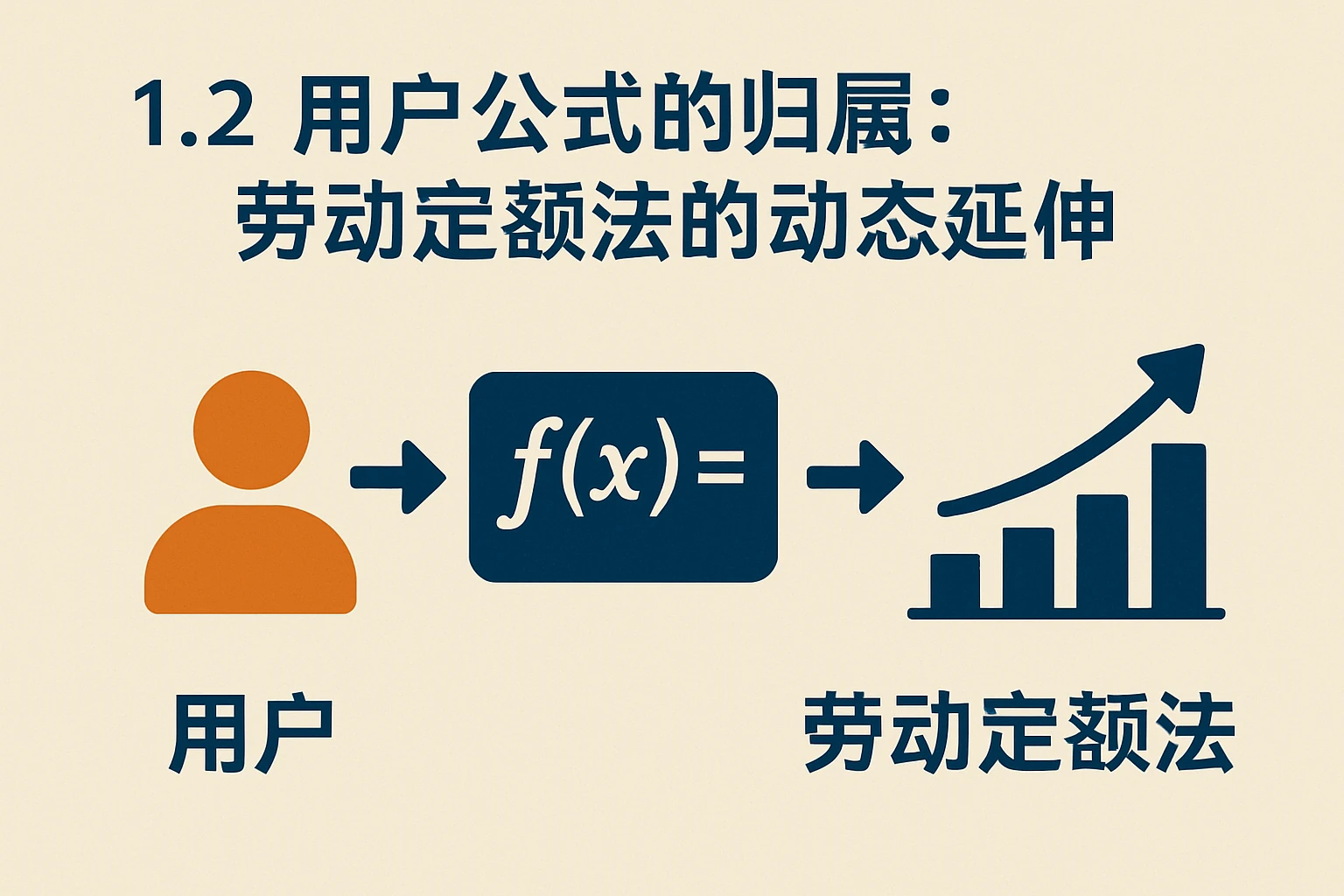 1.2 用户公式的归属：劳动定额法的动态延伸