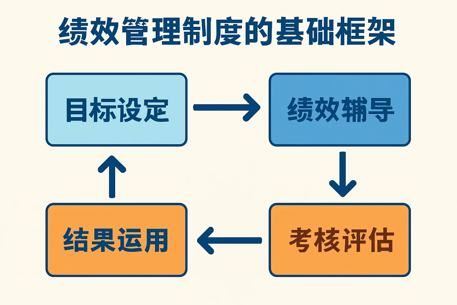 绩效管理制度的基础框架