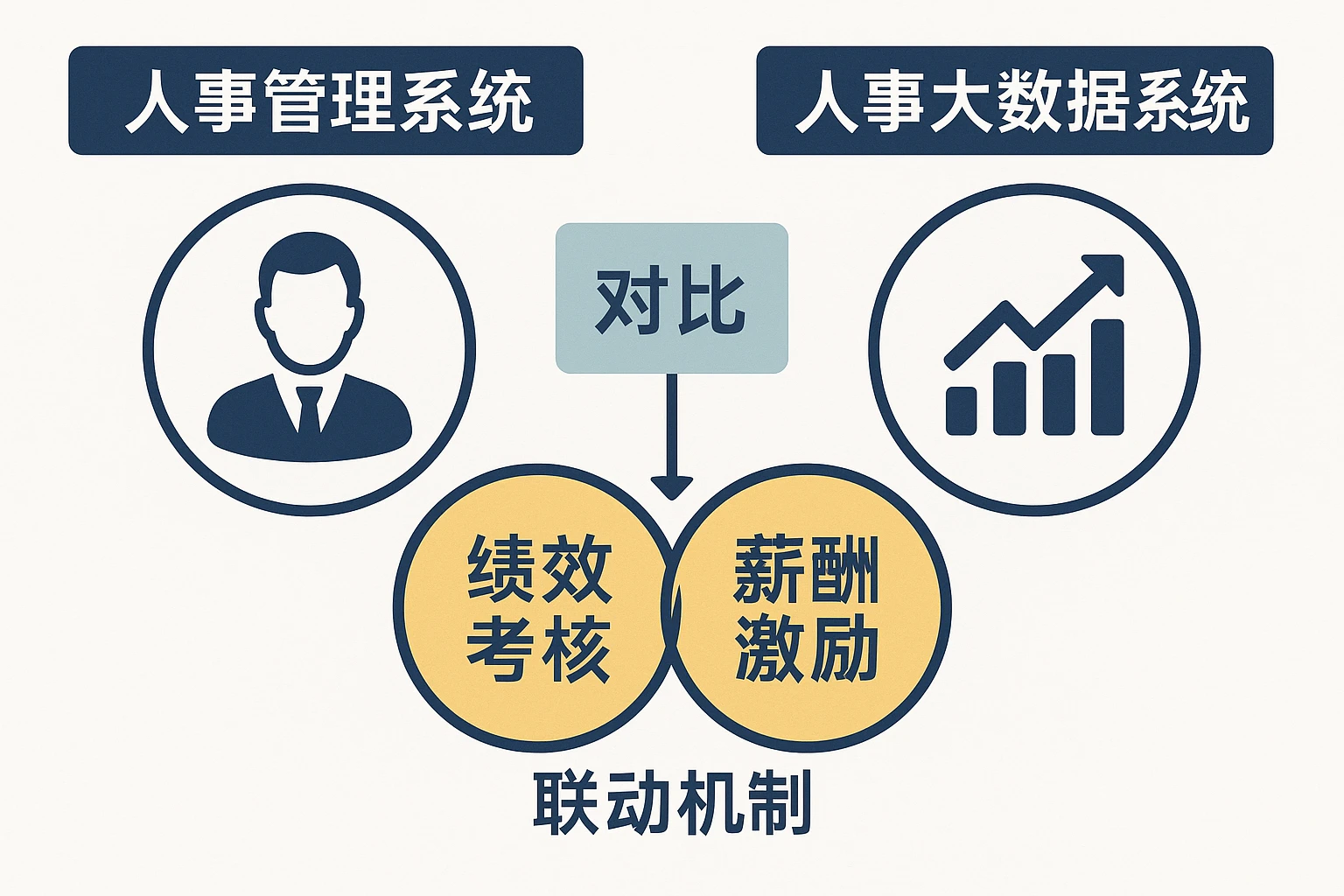 人事管理系统与人事大数据系统对比：绩效考核与薪酬激励的联动机制