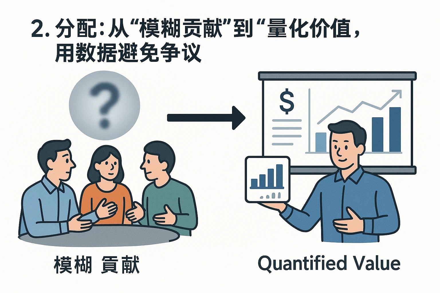 2. 分配：从“模糊贡献”到“量化价值”，用数据避免争议