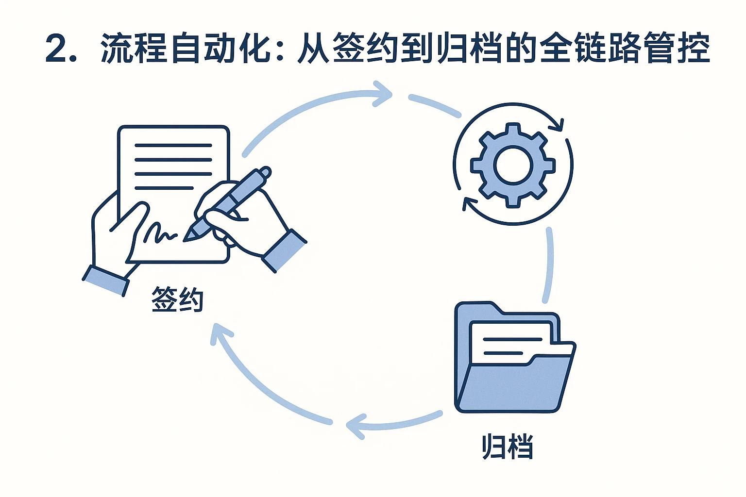 2. 流程自动化：从签约到归档的全链路管控