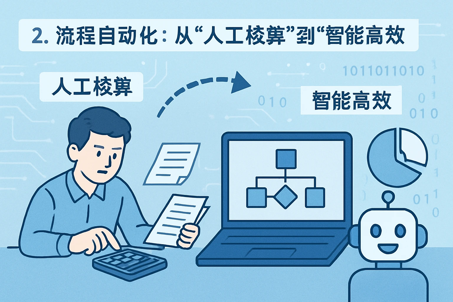 2. 流程自动化：从“人工核算”到“智能高效”