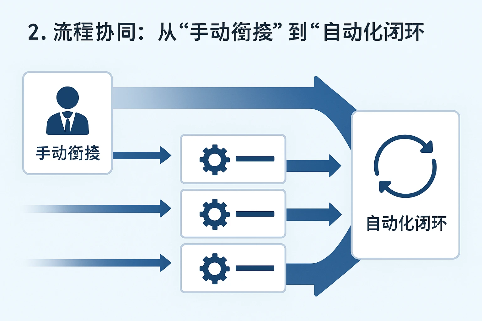 2. 流程协同：从“手动衔接”到“自动化闭环”