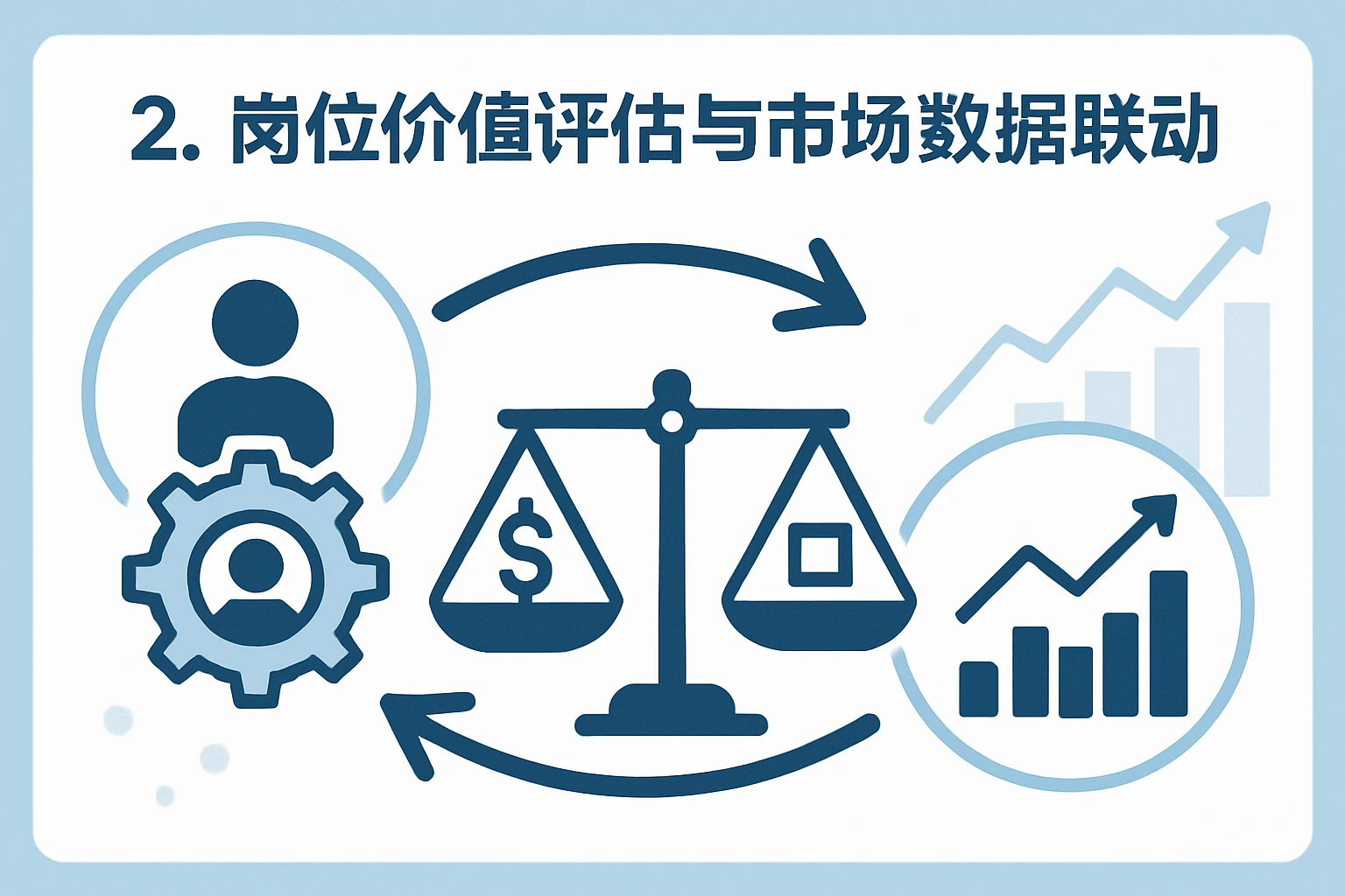 2. 岗位价值评估与市场数据联动