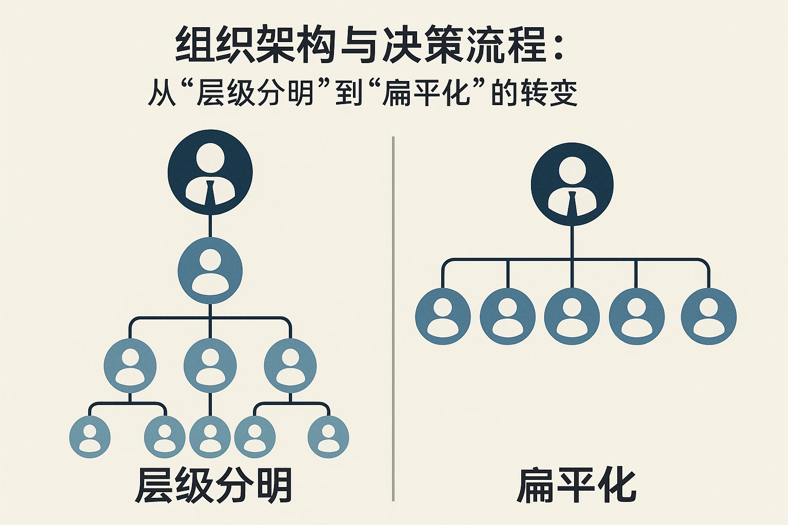 2. 组织架构与决策流程:从“层级分明”到“扁平化”的转变