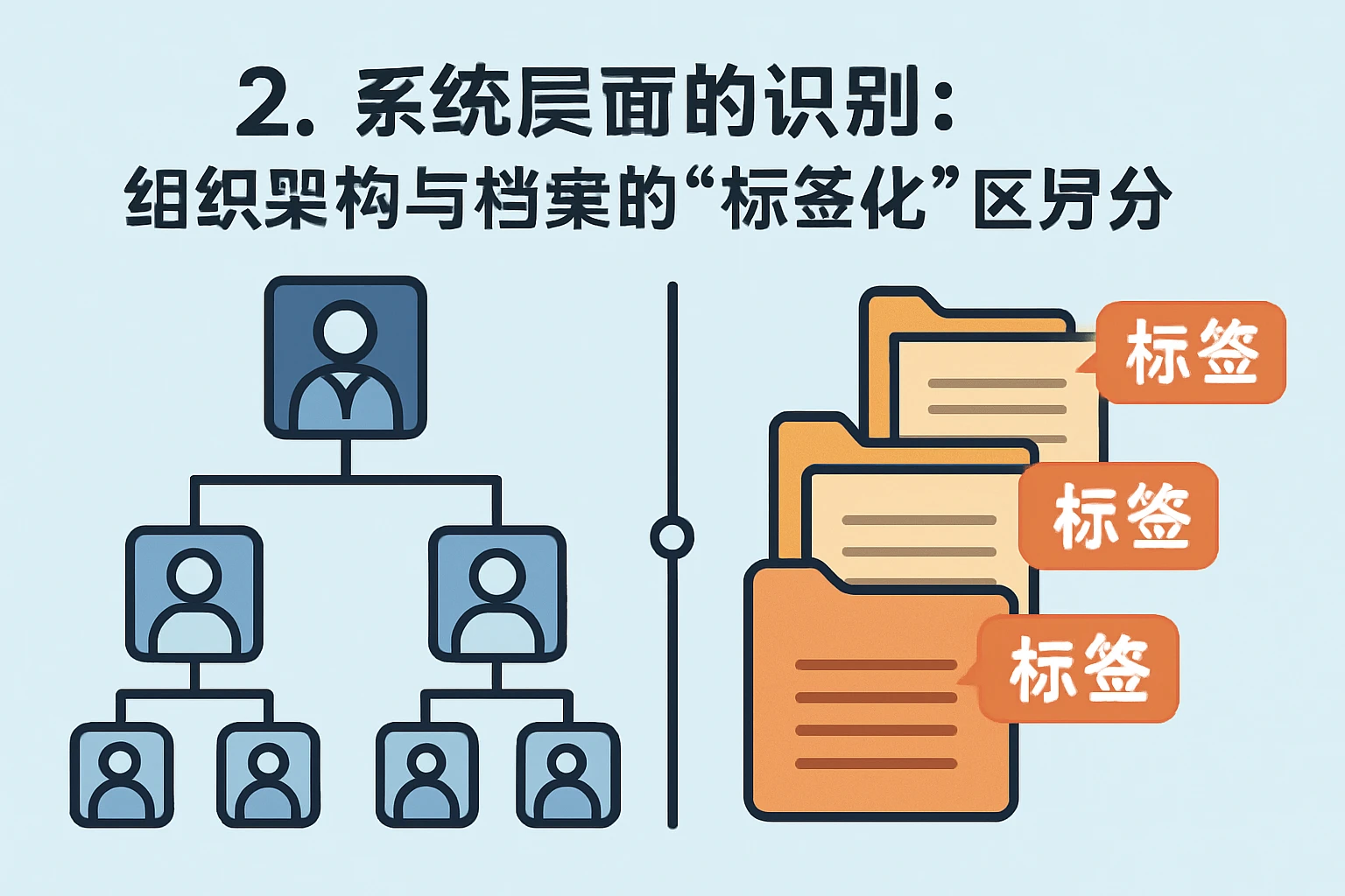 2. 系统层面的识别：组织架构与档案的“标签化”区分