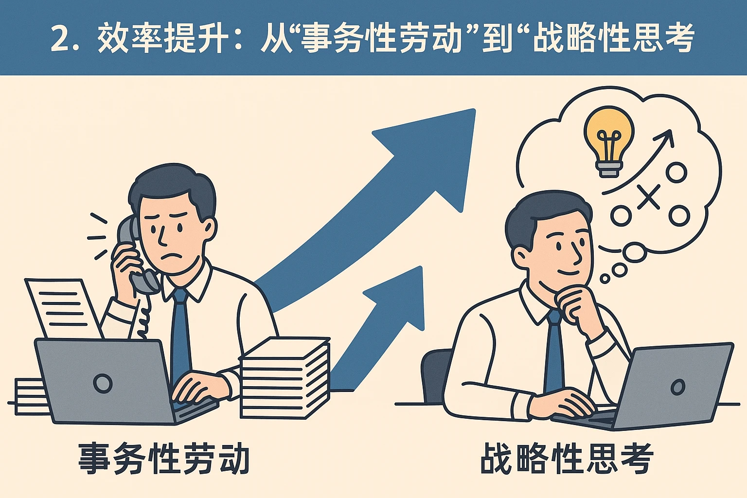 2. 效率提升：从“事务性劳动”到“战略性思考”