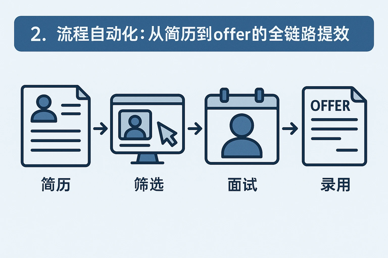 2. 流程自动化：从简历到offer的全链路提效