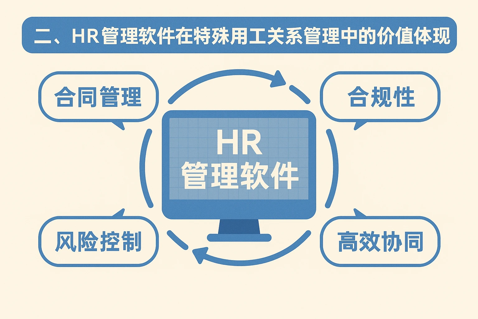 二、HR管理软件在特殊用工关系管理中的价值体现