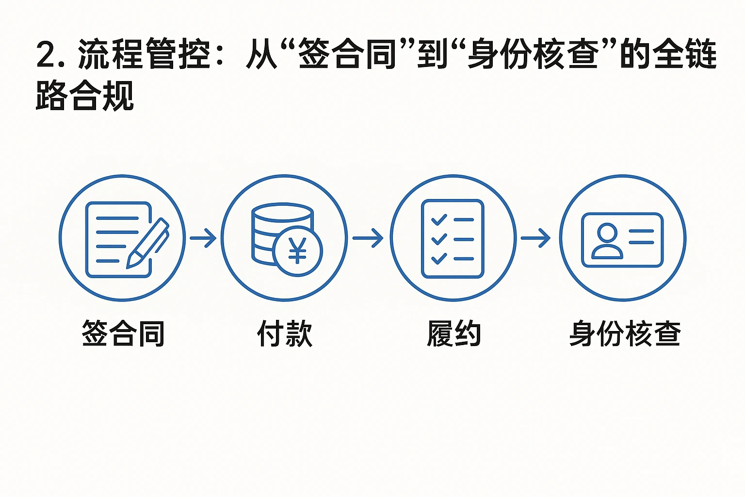 2. 流程管控：从“签合同”到“身份核查”的全链路合规