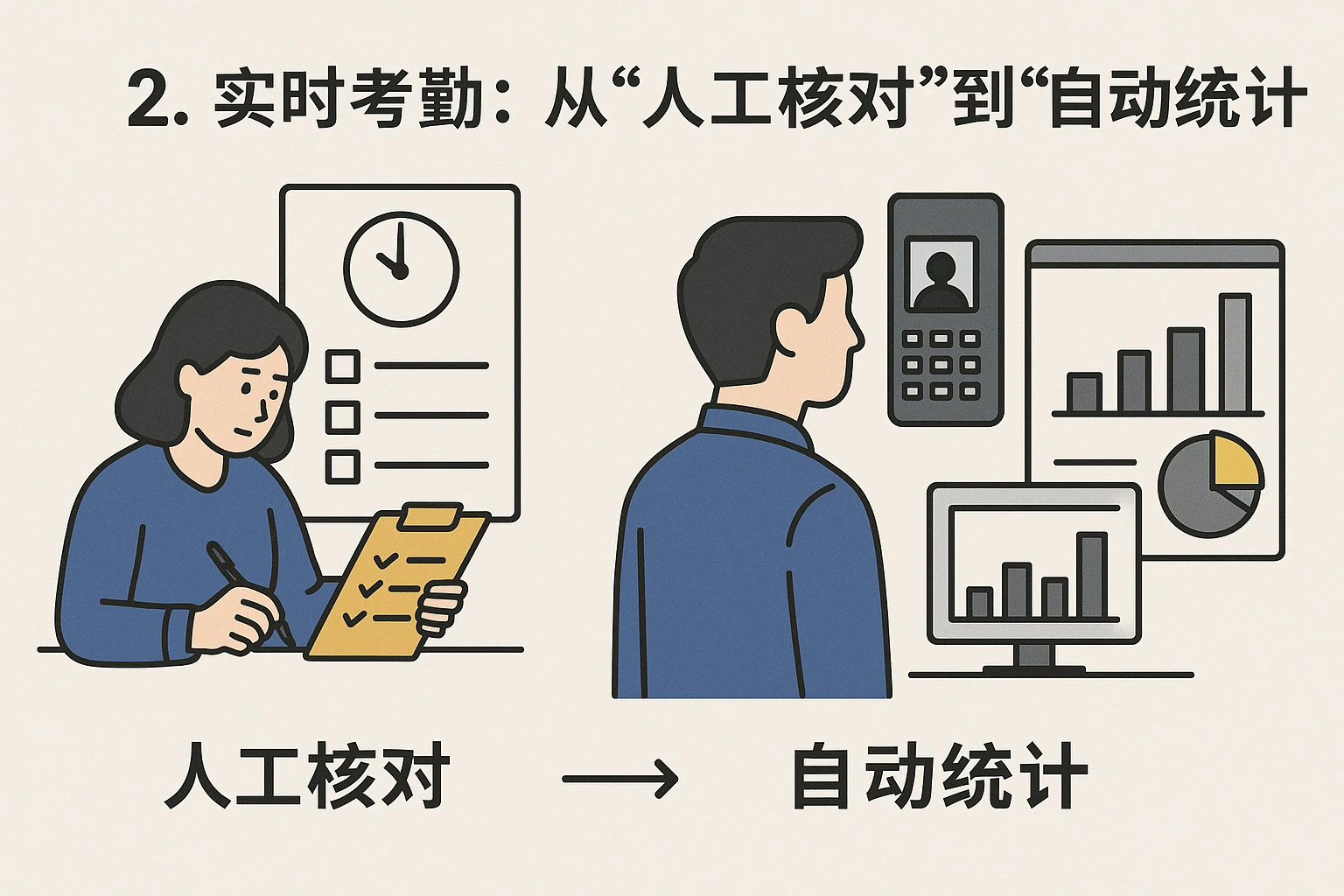 2. 实时考勤：从“人工核对”到“自动统计”