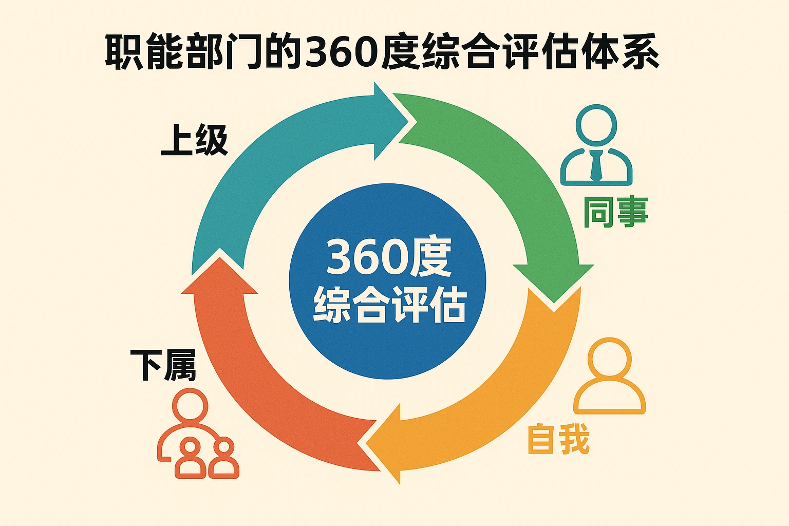 职能部门的360度综合评估体系