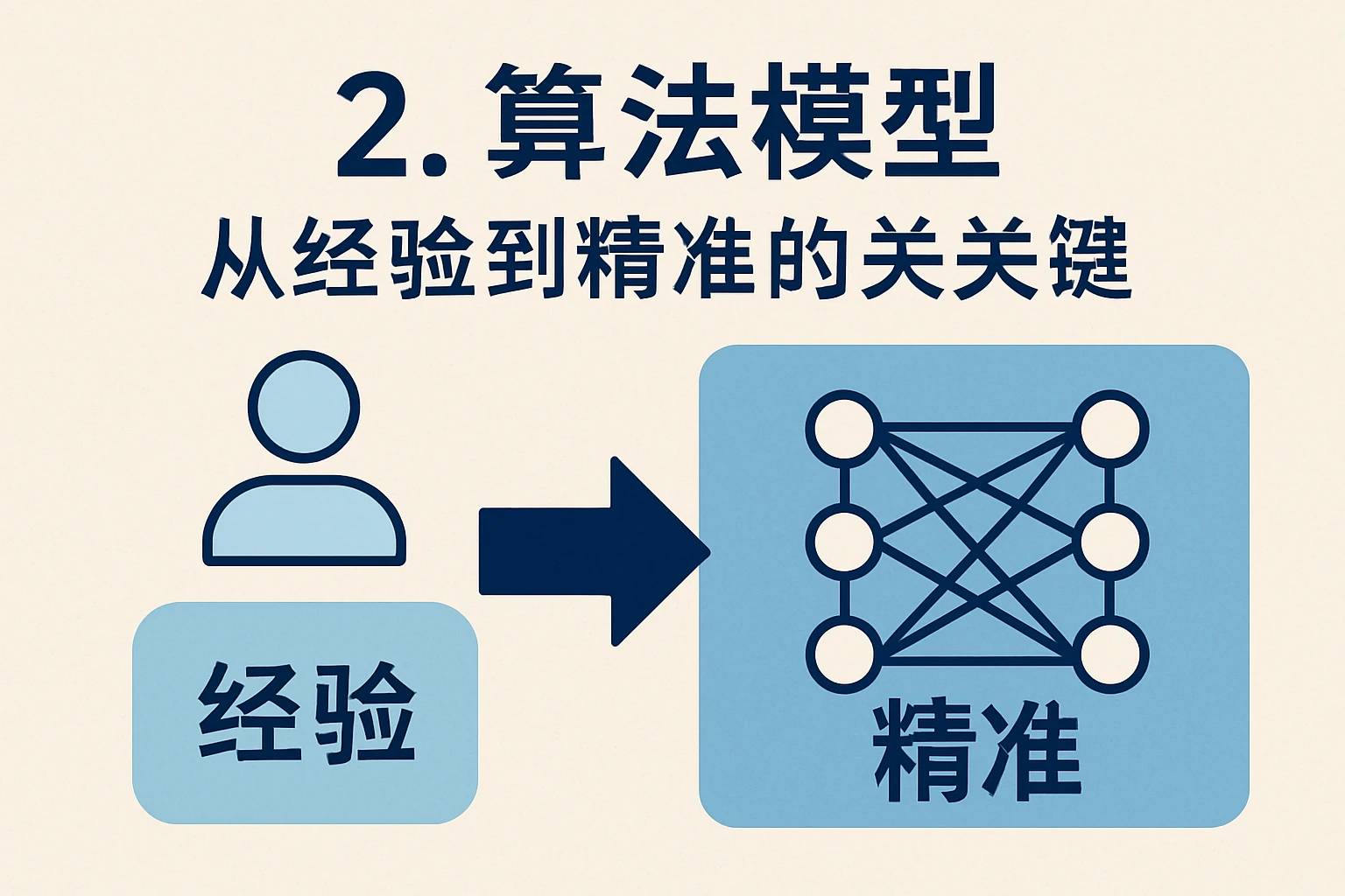 2. 算法模型：从经验到精准的关键