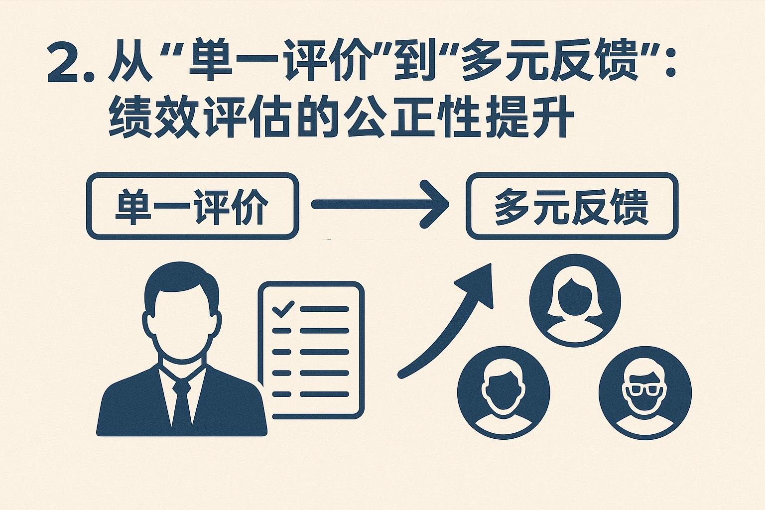 2. 从“单一评价”到“多元反馈”：绩效评估的公正性提升