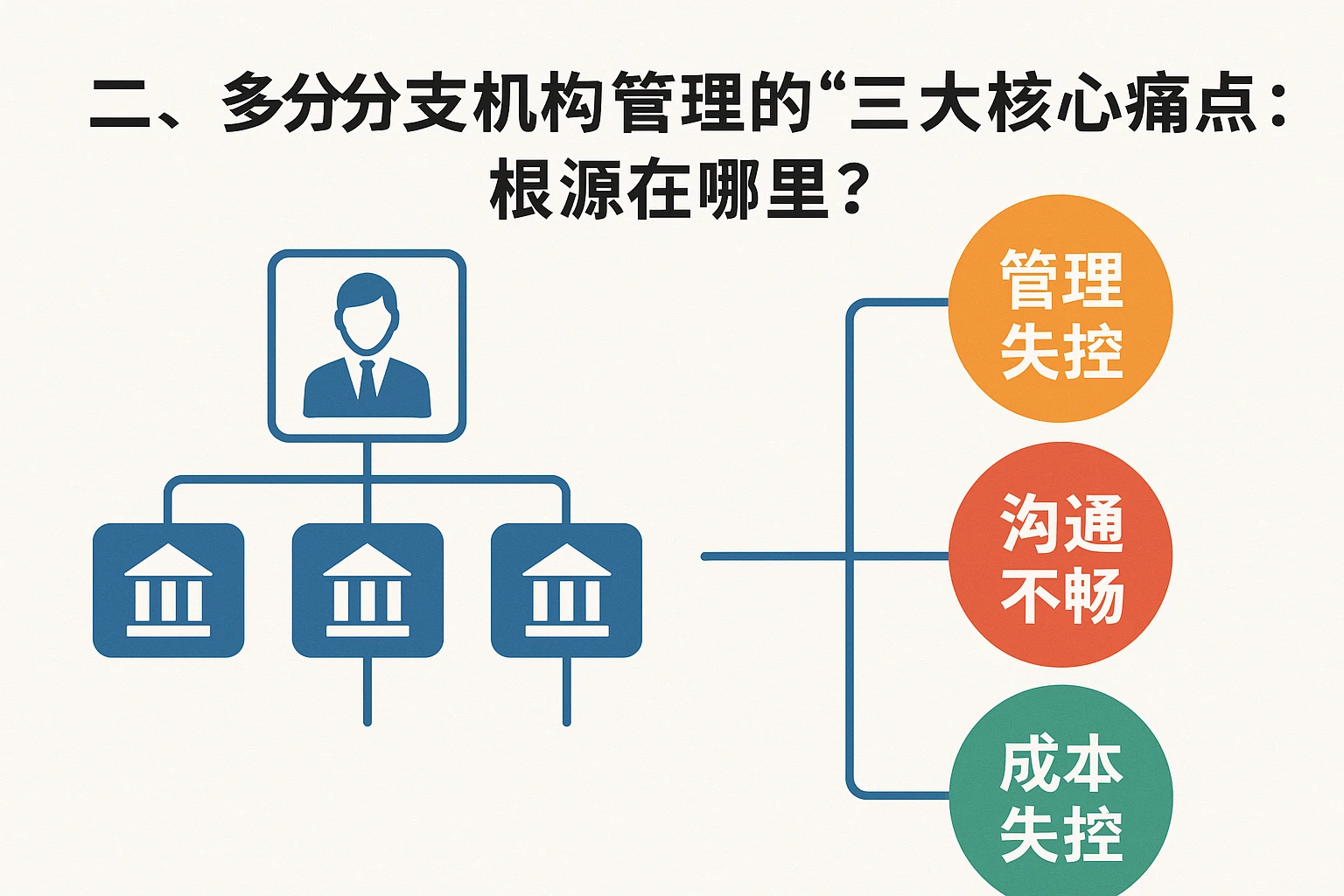 二、多分支机构管理的“三大核心痛点”:根源在哪里?