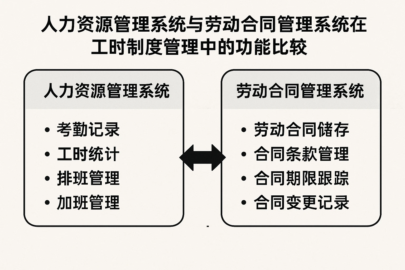人力资源管理系统与劳动合同管理系统在工时制度管理中的功能比较