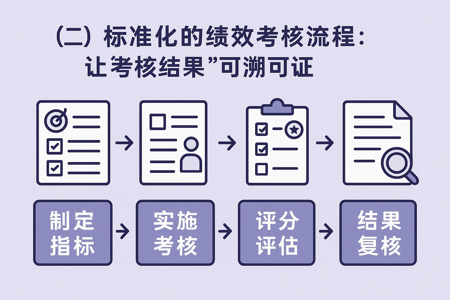 （二）标准化的绩效考核流程：让“考核结果”可溯可证