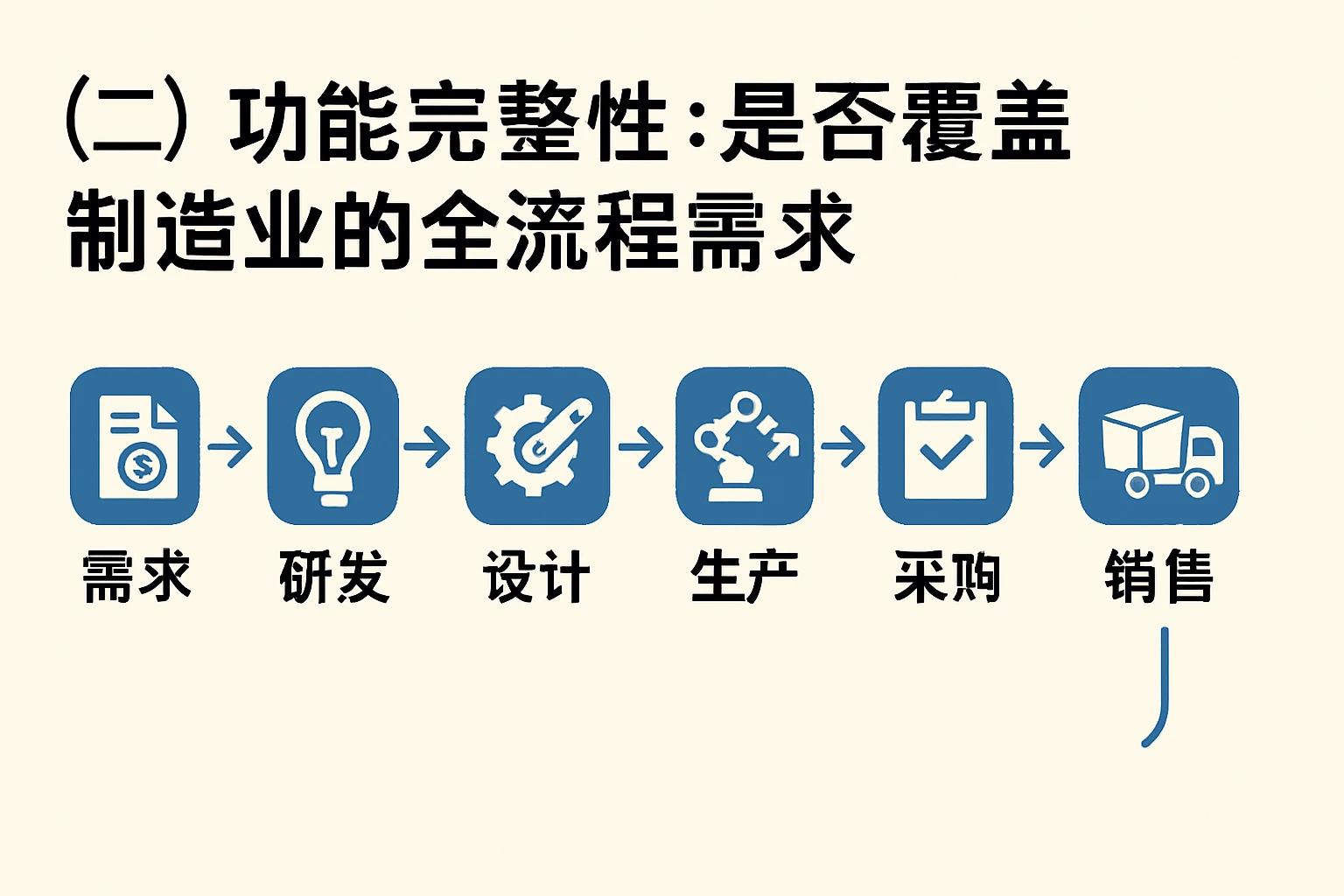 （二）功能完整性：是否覆盖制造业的全流程需求