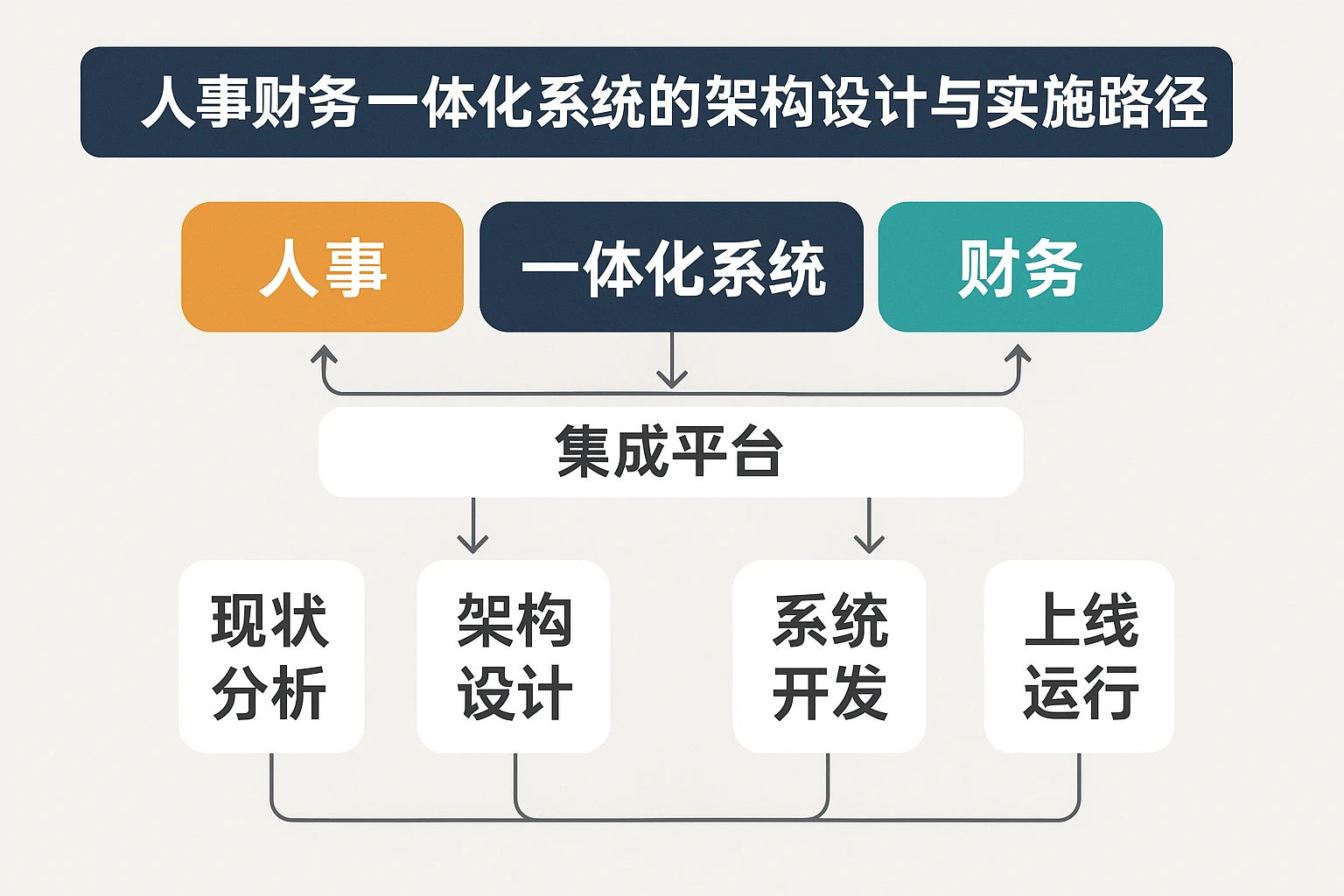2. 人事财务一体化系统的架构设计与实施路径
