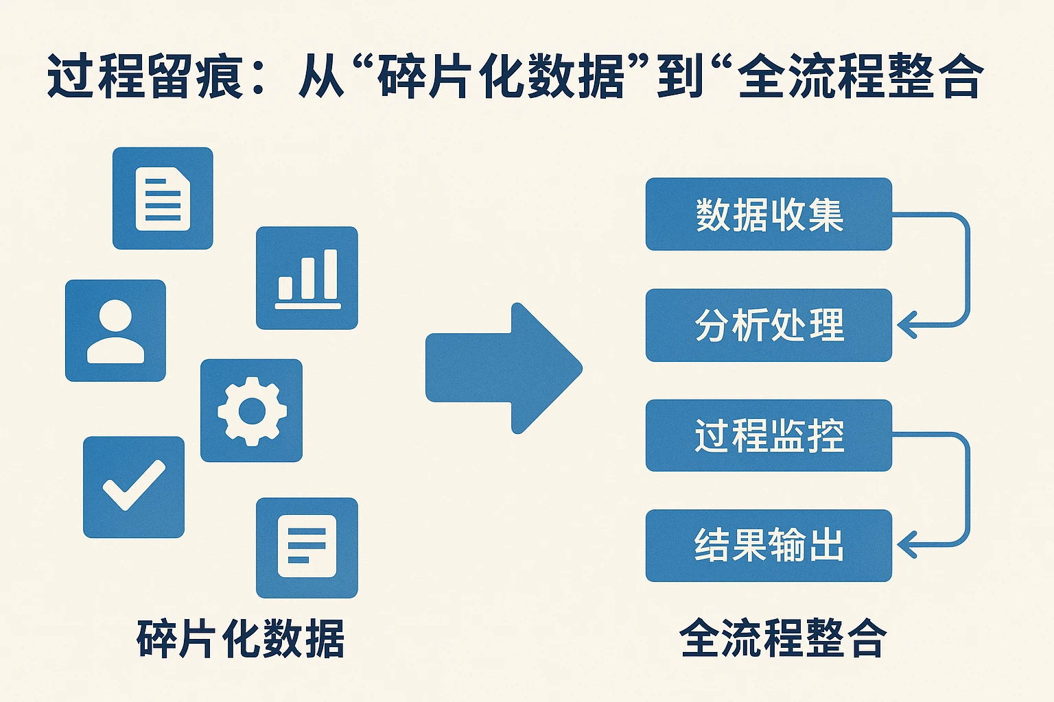 2. 过程留痕:从“碎片化数据”到“全流程整合”