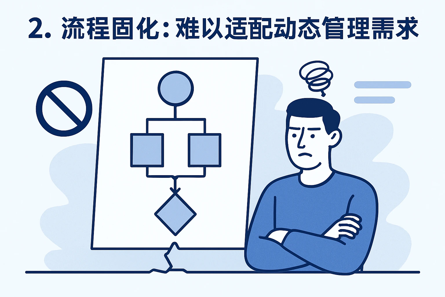 2. 流程固化：难以适配动态管理需求
