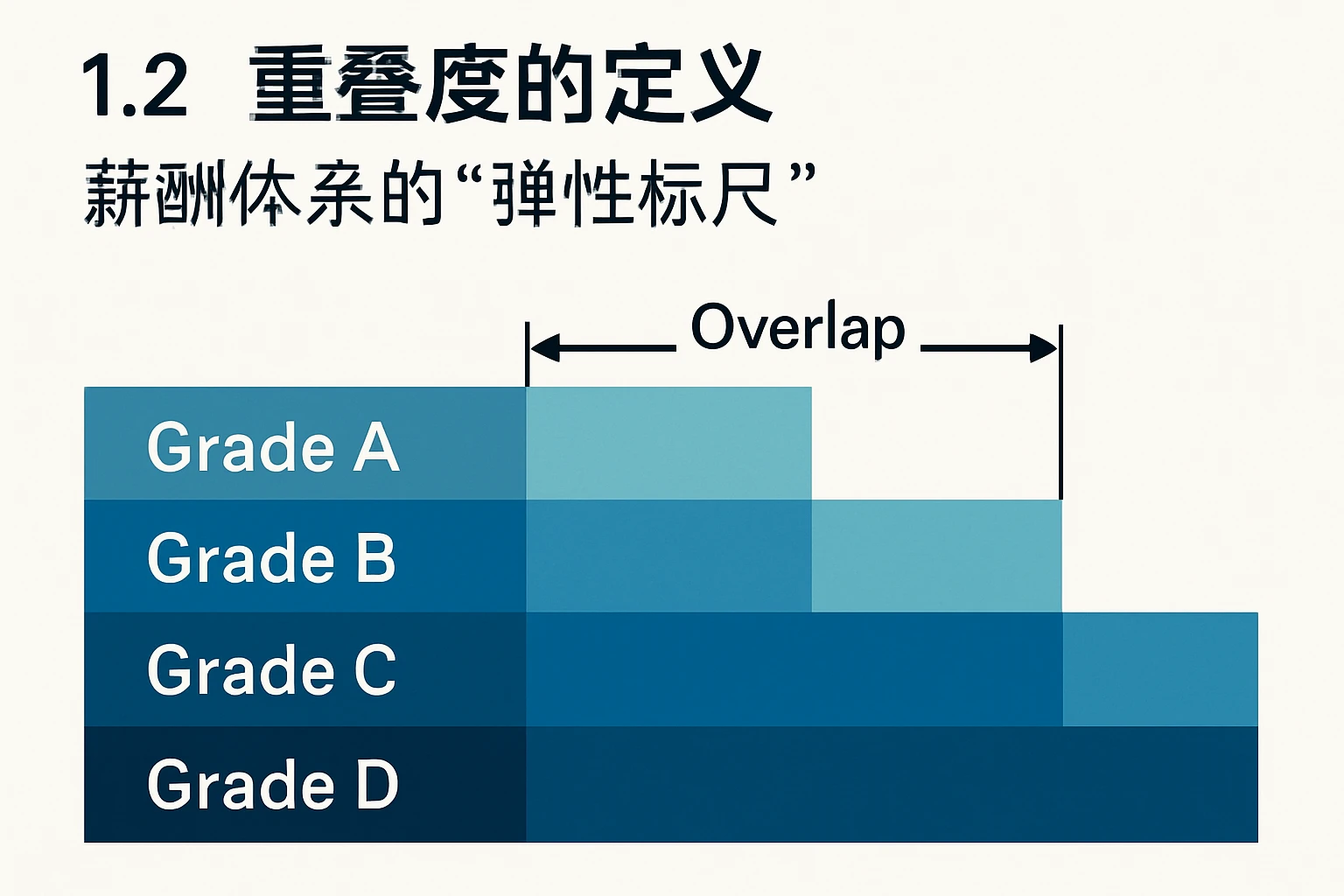 1.2 重叠度的定义:薪酬体系的“弹性标尺”