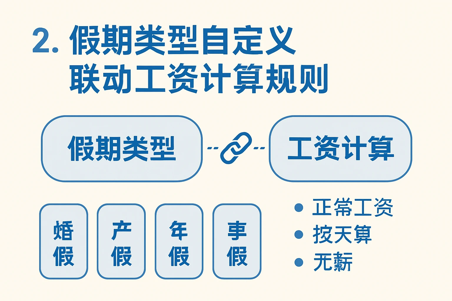 2. 假期类型自定义：联动工资计算规则