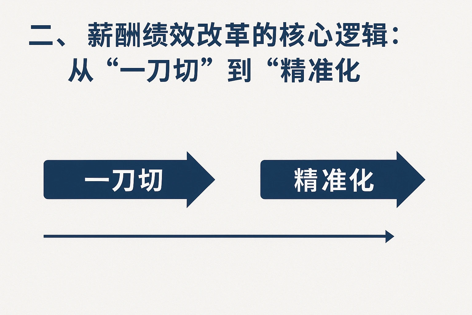二、薪酬绩效改革的核心逻辑:从“一刀切”到“精准化”