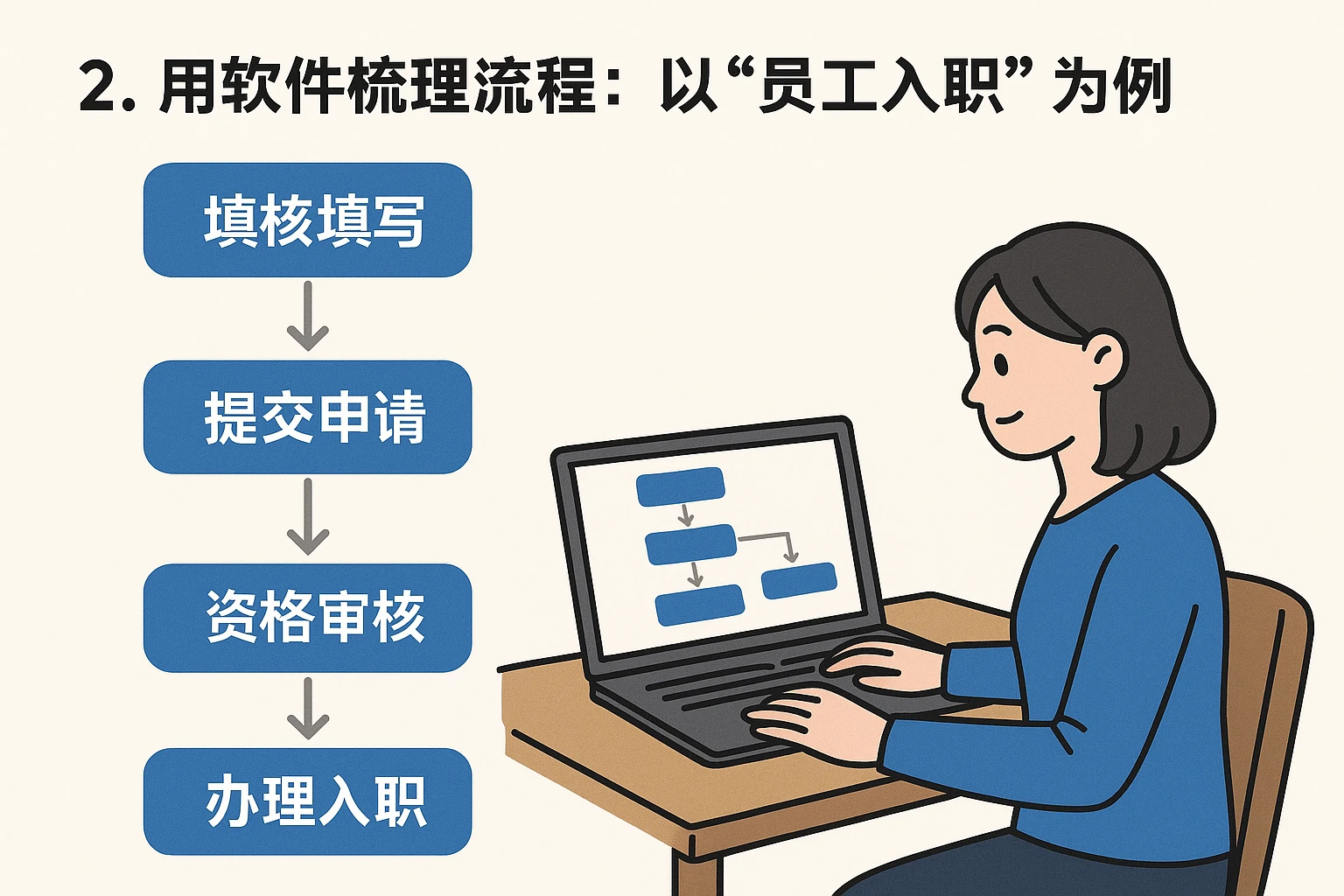 2. 用软件梳理流程:以“员工入职”为例