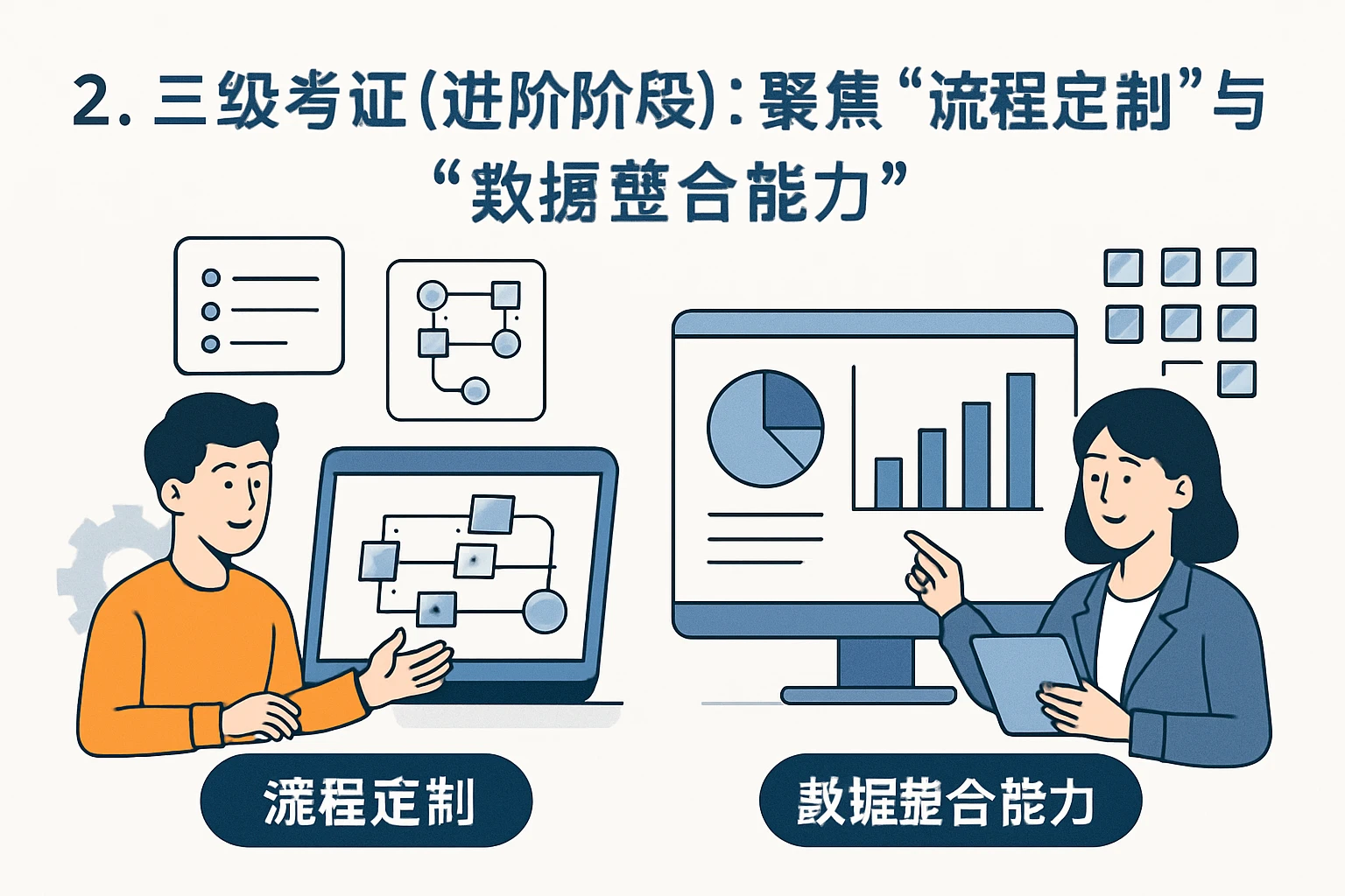 2. 三级考证（进阶阶段）：聚焦“流程定制”与“数据整合能力”
