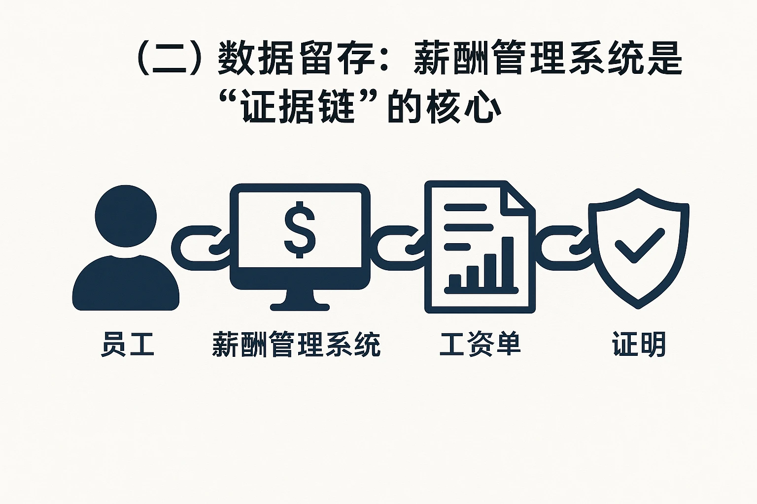 （二）数据留存：薪酬管理系统是“证据链”的核心