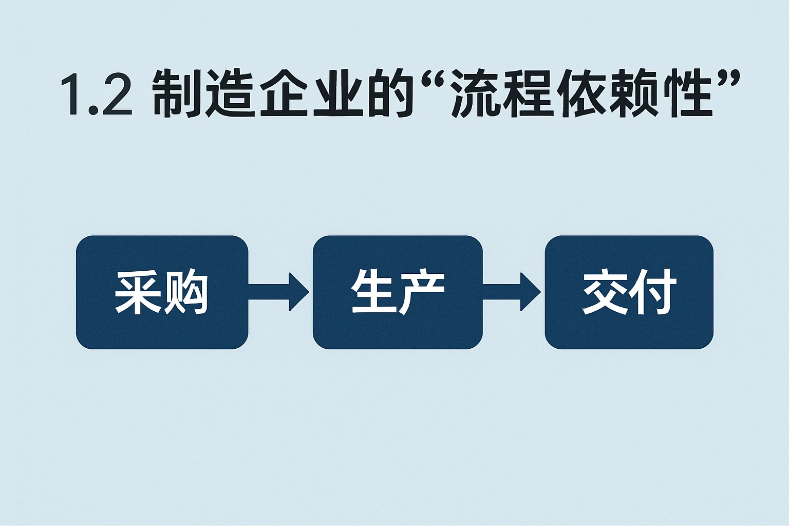 1.2 制造企业的“流程依赖性”