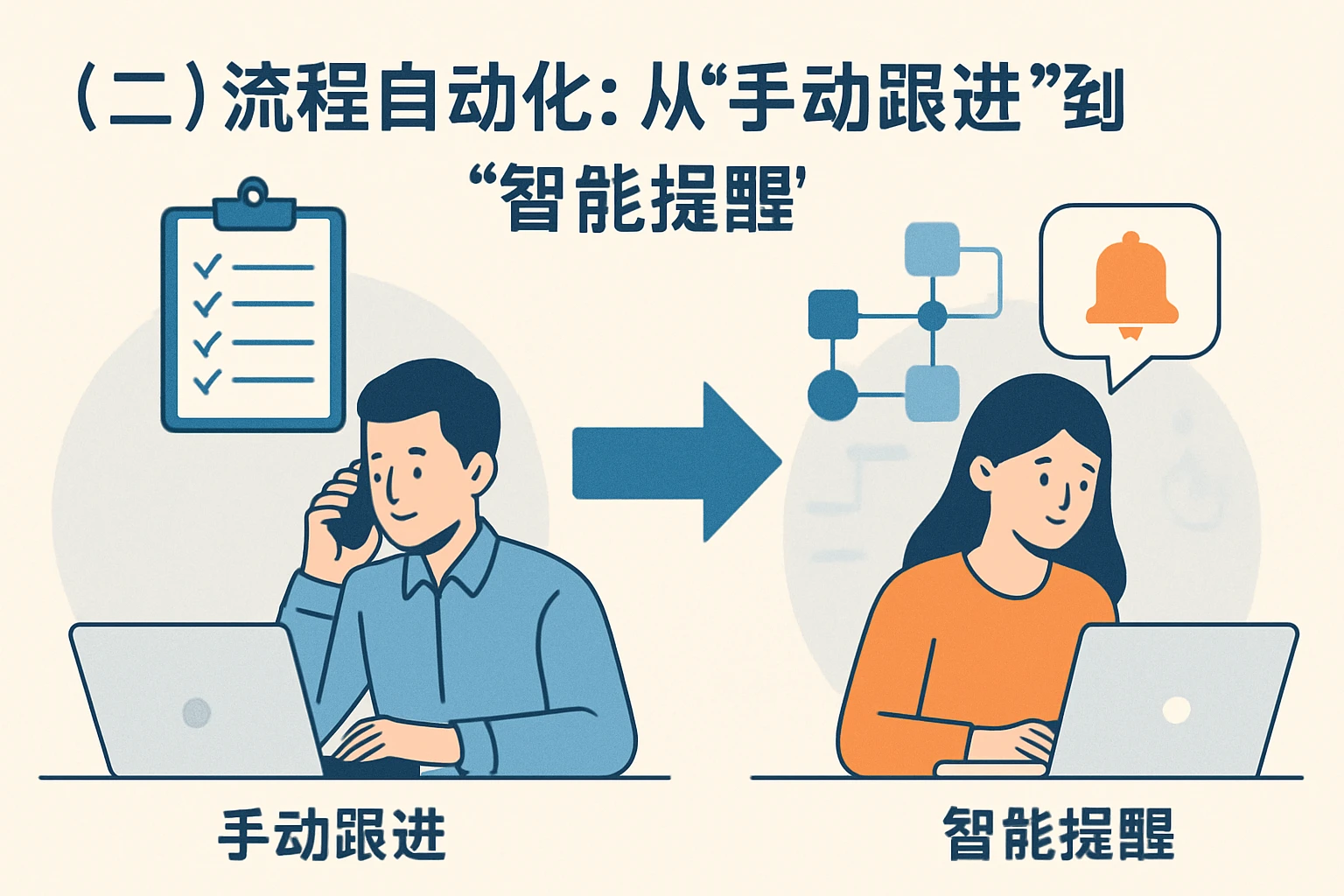 (二)流程自动化:从“手动跟进”到“智能提醒”