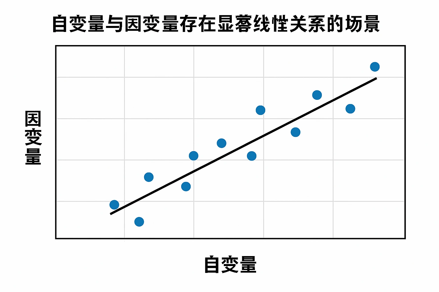 2. 自变量与因变量存在显著线性关系的场景