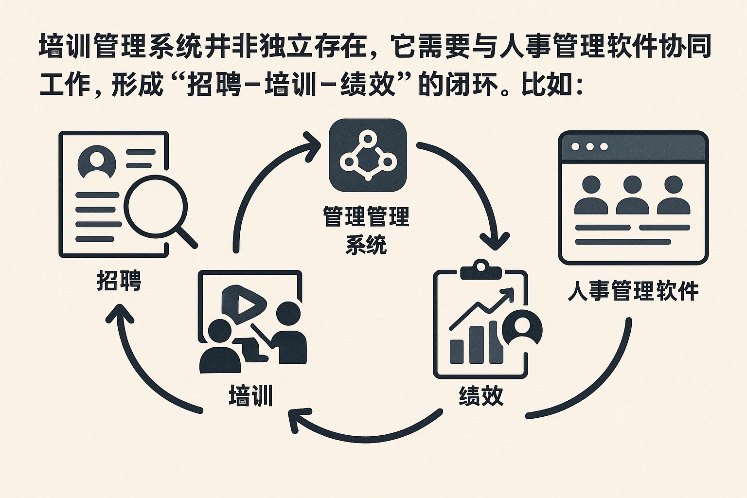 培训管理系统并非独立存在，它需要与人事管理软件协同工作，形成“招聘-培训-绩效”的闭环。比如：