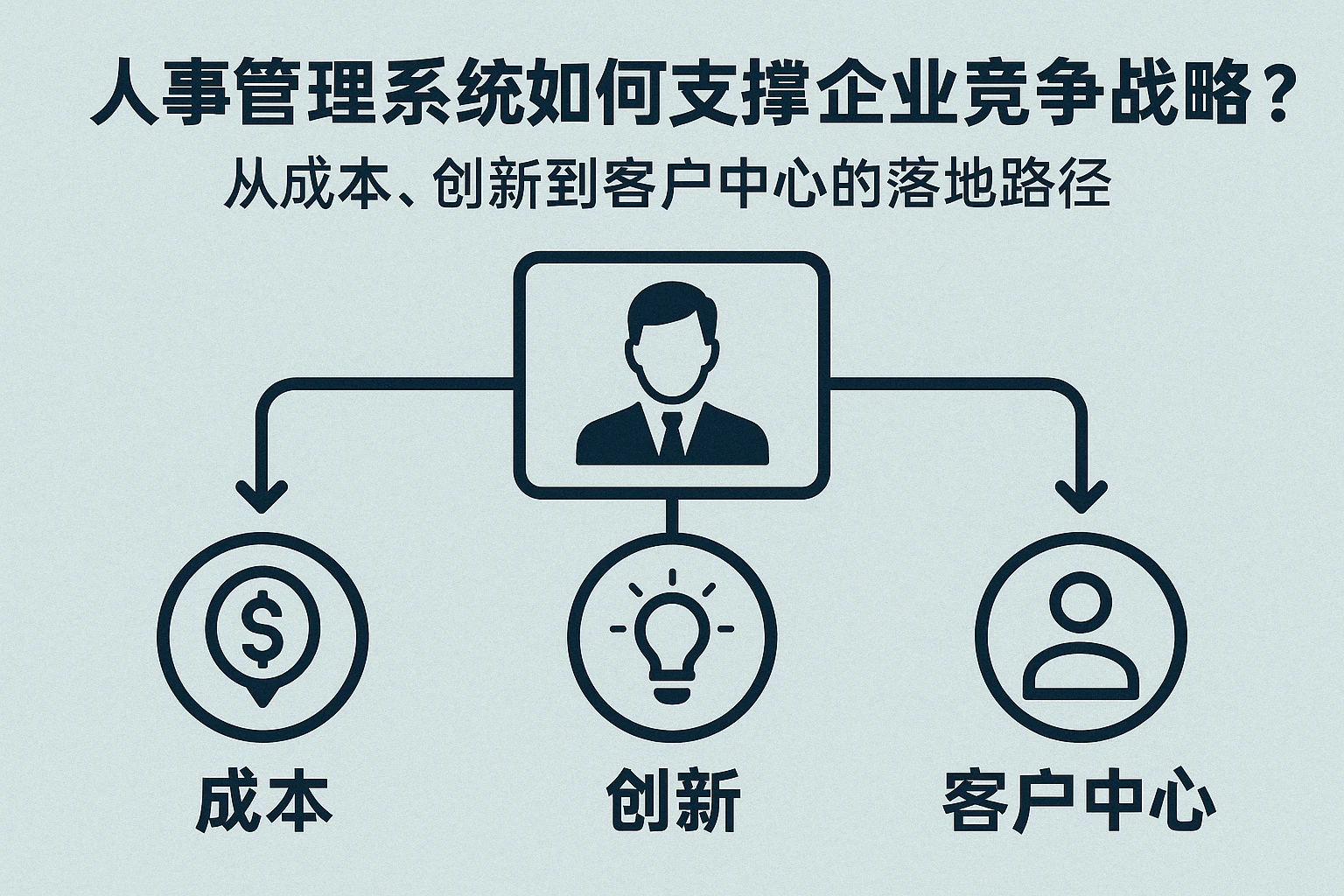 人事管理系统如何支撑企业竞争战略？从成本、创新到客户中心的落地路径
