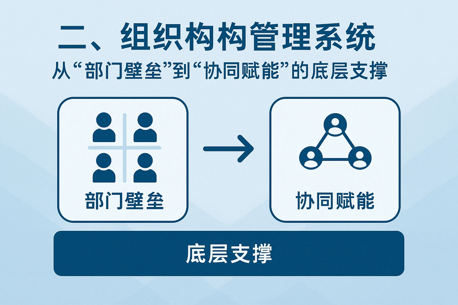 二、组织架构管理系统:从“部门壁垒”到“协同赋能”的底层支撑