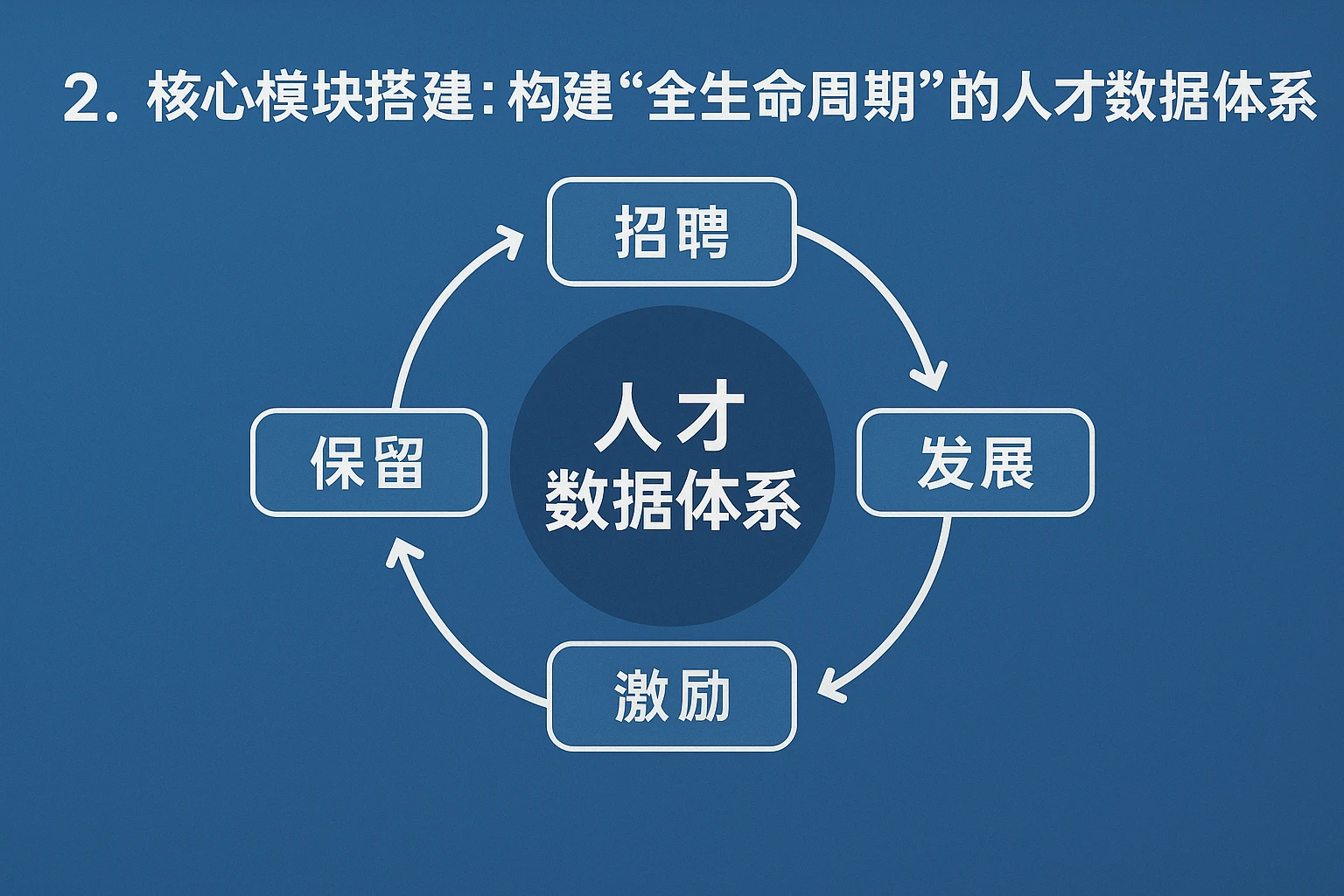 2. 核心模块搭建:构建“全生命周期”的人才数据体系