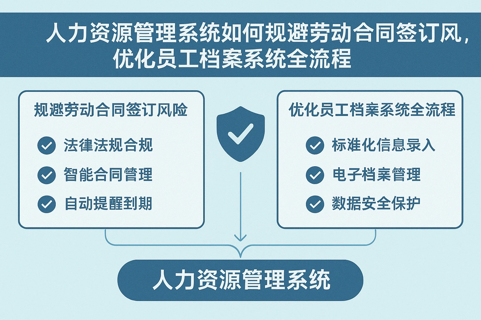 人力资源管理系统如何规避劳动合同签订风险，优化员工档案系统全流程