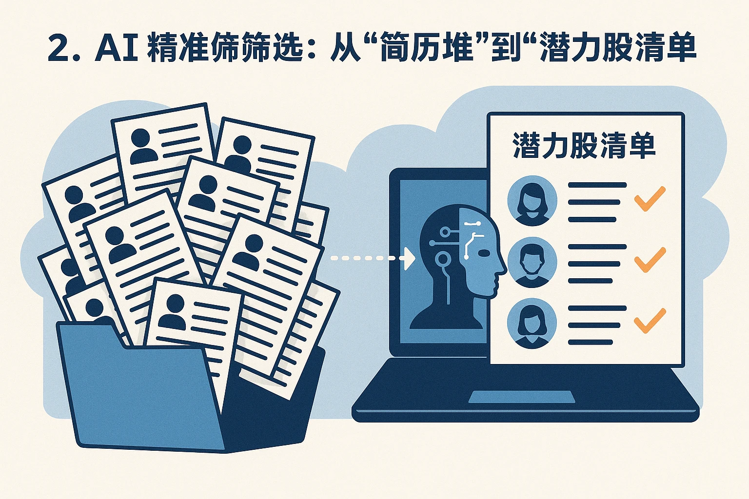 2. AI精准筛选：从“简历堆”到“潜力股清单”