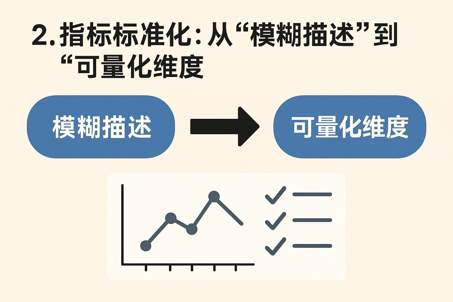 2. 指标标准化:从“模糊描述”到“可量化维度”