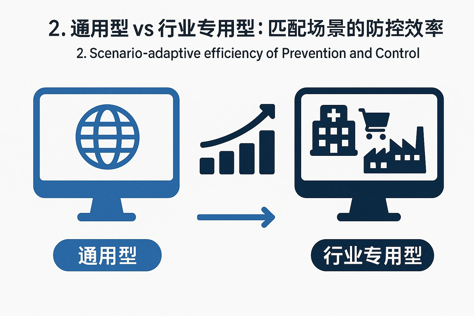 2. 通用型 vs 行业专用型:匹配场景的防控效率