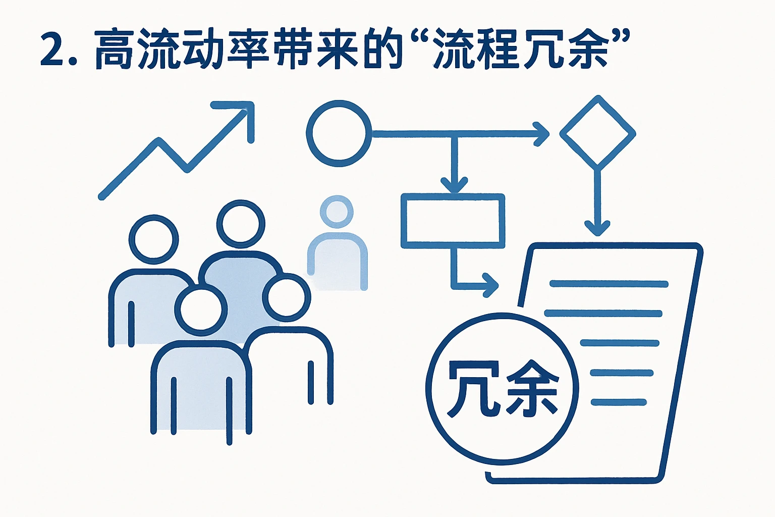 2. 高流动率带来的“流程冗余”