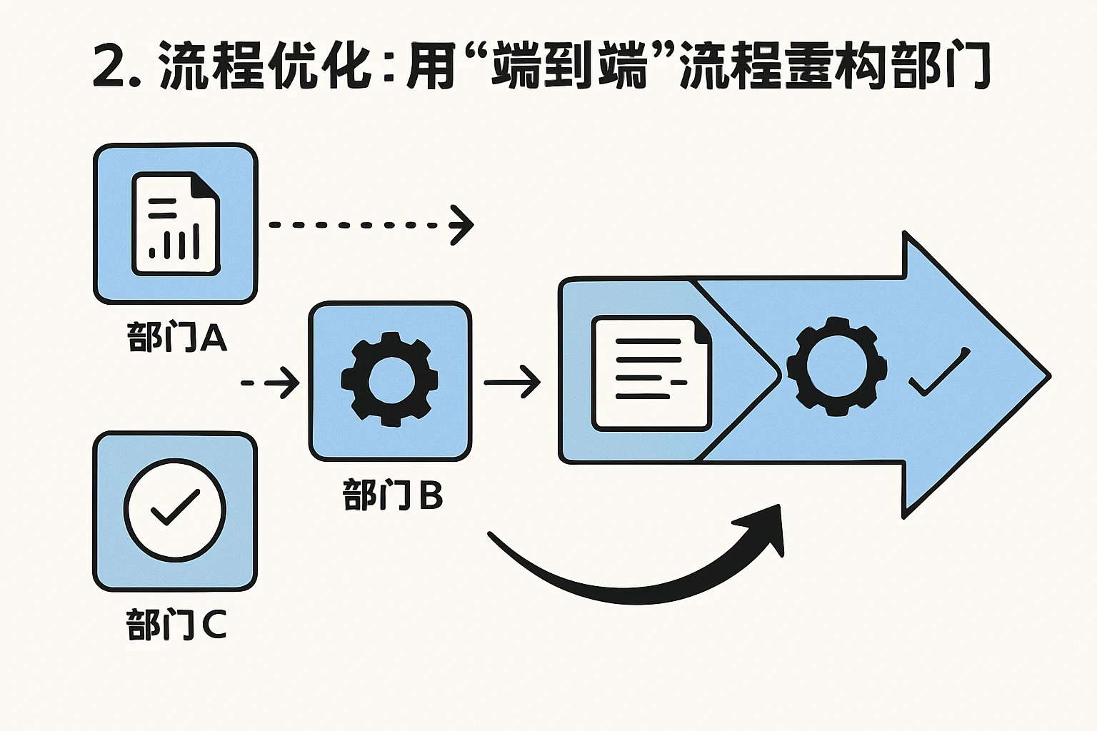 2. 流程优化：用“端到端”流程重构部门边界