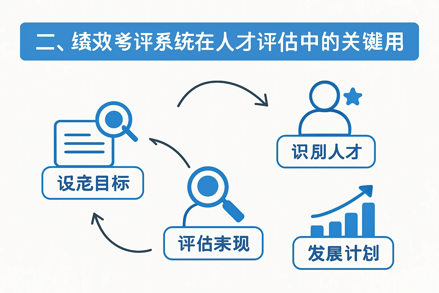 二、绩效考评系统在人才评估中的关键作用