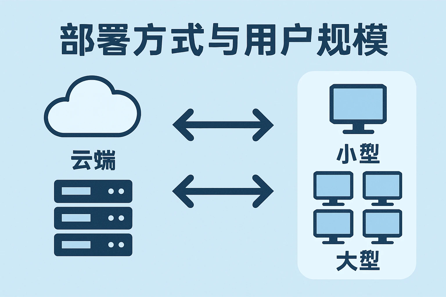 部署方式与用户规模