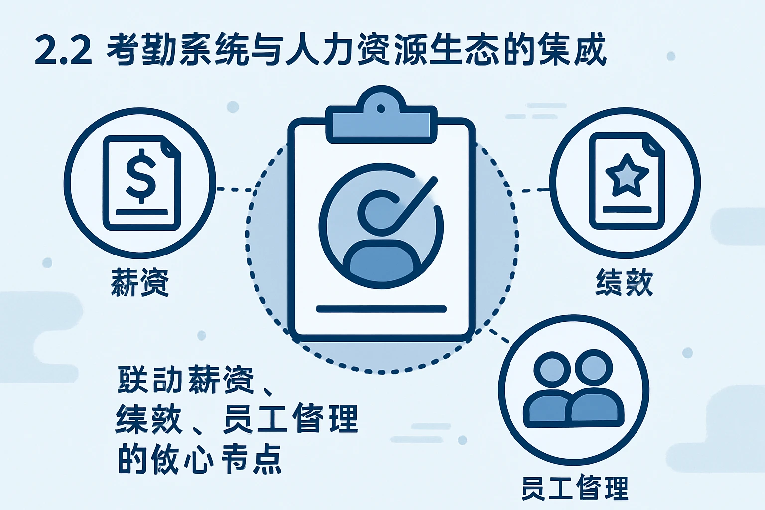 2.2 考勤系统与人力资源生态的集成:联动薪资、绩效、员工管理的核心节点